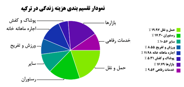 هزینه زندگی در ترکیه  #3